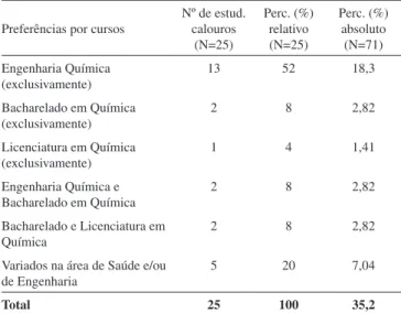 Tabela 3. Preferências por cursos, reveladas pelos diversos vestibulares rea- rea-lizados antes do ingresso na Licenciatura em Química sob investigação, por  número de estudantes calouros, percentual relativo a essa amostra e percentual  absoluto (total de