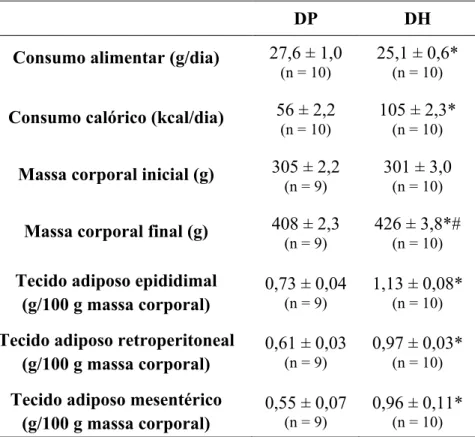 Tabela 2. Consumo alimentar, consumo calórico, massa corporal e adiposidade após 6 semanas  de dieta padrão (DP) ou dieta hiperlipídica (DH) 