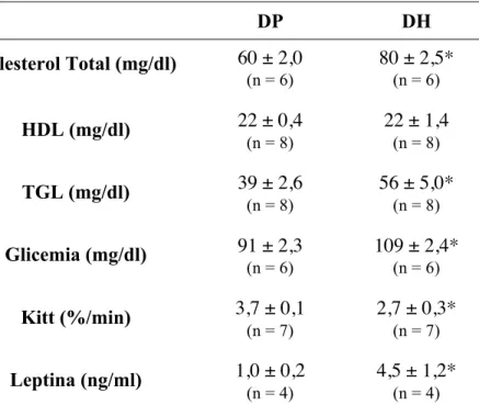 Tabela 3. Parâmetros metabólicos após 6 semanas de dieta padrão (DP) ou dieta hiperlipídica  (DH)  DP  DH  Colesterol Total (mg/dl)  60 ± 2,0  (n = 6) 80 ± 2,5* (n = 6) HDL (mg/dl)  22 ± 0,4  (n = 8) 22 ± 1,4 (n = 8) TGL (mg/dl)  39 ± 2,6  (n = 8) 56 ± 5,0