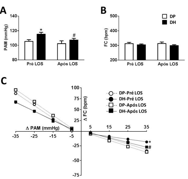 Figura  7.  Alterações na  A) pressão arterial média (PAM), B) frequência cardíaca (FC), e  C)  sensibilidade do barorreflexo em ratos alimentados com dieta padrão (DP) ou dieta hiperlipídica  (DH)  pré  e  após  losartan  (LOS;  10  µg/100  nl)  bilateral