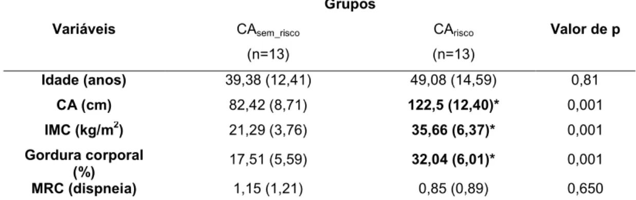 Tabela 1 - Características basais dos sujeitos pertencentes aos grupos definidos  pela medida da circunferência abdominal 