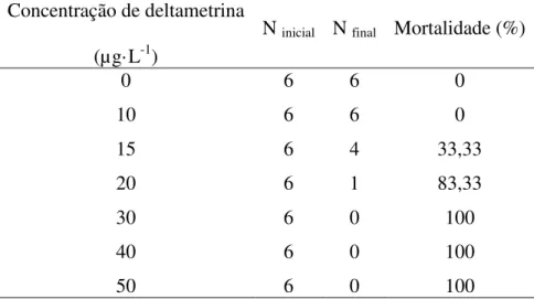 Tabela  1  -  Mortalidade  de  juvenis  de  Piaractus  mesopotamicus  expostos  à  deltametrina (Keshet ® )