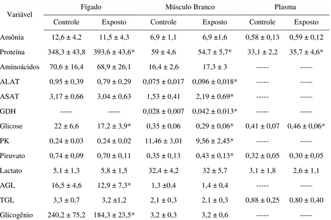 Tabela 3 - Intermediários metabólicos e enzimas do metabolismo intermediário de fígado, músculo  branco e plasma de pacu após exposição subletal à deltametrina (Keshet®)