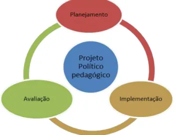 FIGURA 8 – Consolidação da Construção Coletiva do Projeto Político Pedagógico. 