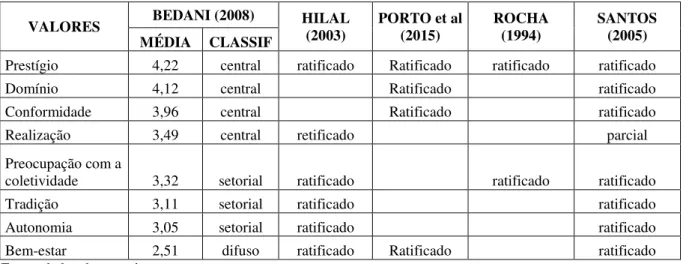 Tabela 2 – Análise comparativa entre o resultado de Bedani (2008) e dos demais autores 