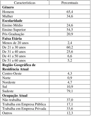 Tabela 4 – Características sócio-profissionais da amostra Características  Percentuais  Gênero Homem  65,4  Mulher  34,6  Escolaridade Ensino Médio  24,6  Ensino Superior  54,5  Pós Graduação  20,9  Faixa Etária  Menos de 20 anos  2,4  De 21 a 30 anos  60,