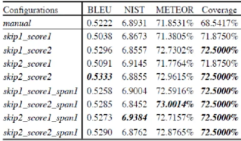 Tabela 2.2: Resultado da avaliac¸˜ao extr´ınseca (TINSLEY et al., 2007)
