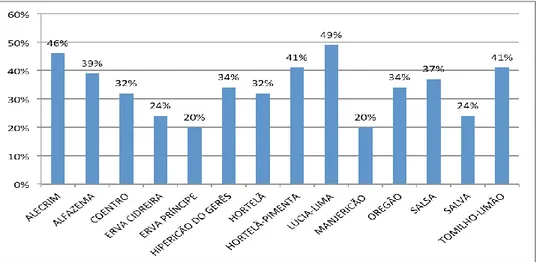 Figura 1 - Percentagens de produção de PAM ano de 2009  Fonte: EPAM, 2009 