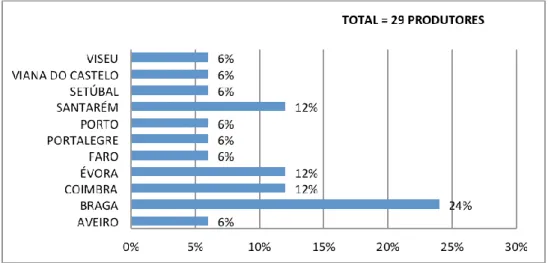 Figura 4 – Percentagem de produtores por distritos em Portugal  Fonte: EPAM, 2009 