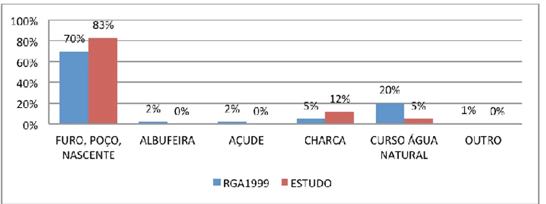 Figura 5 – Comparação do estudo de PAM (2009) e RGA (1999). 