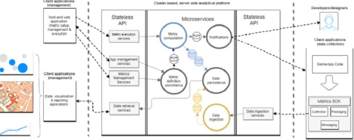 Figure 1: Conceptual, layered architecture for spatial-aware metrics (Rodríguez-Pupo  et al., 2017)