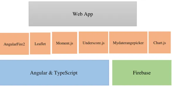 Figure 2: Technology Stack: Framework and tools used in scope of this work. 