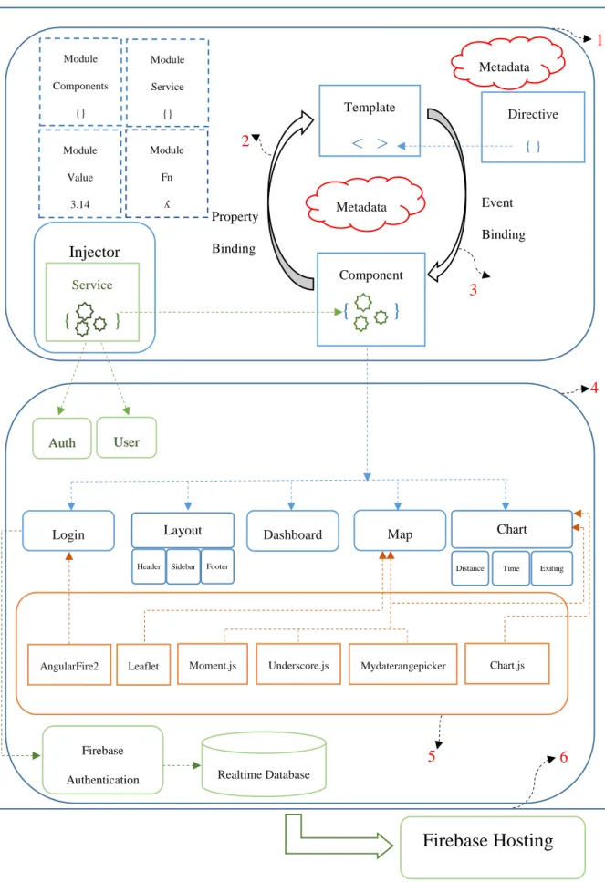 Figure 3: The workflow of angular web app 