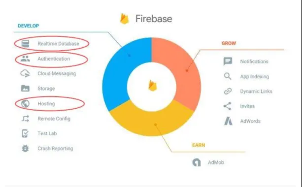 Figure 4: The main services provided by Firebase 27 . 