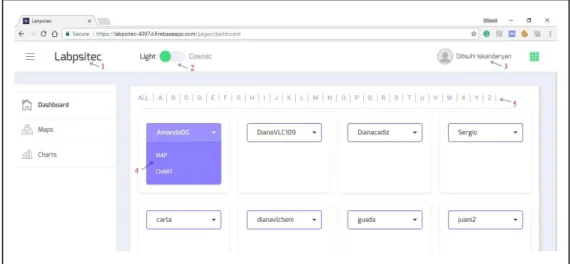Figure 7: The general view of Dashboard. 