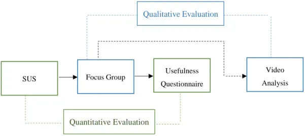 Figure 13: The workflow of the evaluation (quantitative and qualitative). 