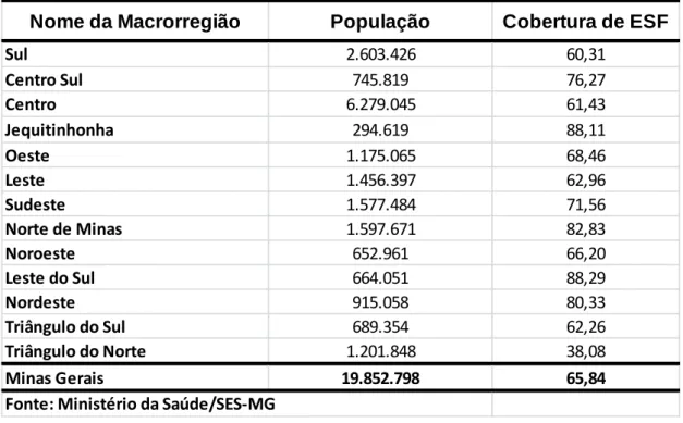 Tabela 12 – Cobertura Percentual da População por ESF nas Macrorregiões de  Saúde, Minas Gerais, 2009