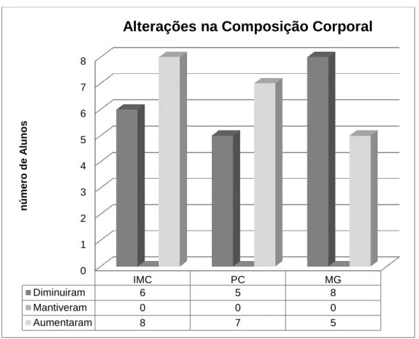 Figura 10 - Análise de Frequências da Composição Corporal do Grupo PEPA 