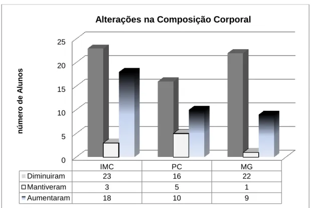 Figura 11 - Análise de Frequências nas Alterações da Composição Corporal do Grupo Controlo 