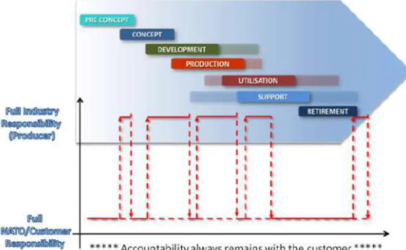 Figura 9: Processo do projeto Naval, NATO AAP-20: NATO Programme Management Framework  (NATO, 2010) 