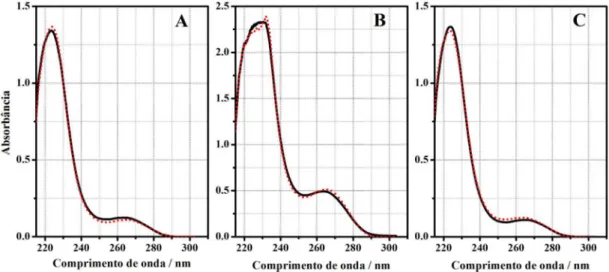 Figura 6. Comparação entre o espectro puro da atrazina com o espectro recuperado pelo MCR-ALS