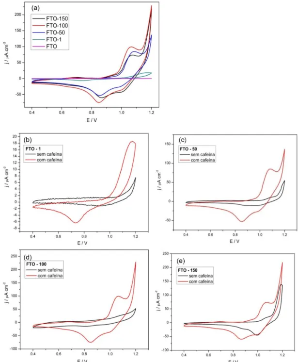 Figura 1. Voltamogramas cíclicos obtidos – a) na presença de 1,5 mmol L -1 de cafeína e comparativos entre as condições com e sem o analito para os eletrodos  b) FTO-1; c) FTO-50; d) FTO-100 e e) FTO-150