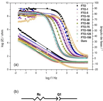 Figura 3. a) Diagramas de Bode experimentais e simulados (linhas cheias)  para todos os eletrodos em estudo e b)  representação do circuito elétrico  equivalente proposto