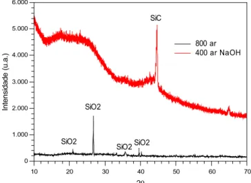 Figura 1. Difratogramas de raios-X para a amostra carbonizada a 800 °C  (800 ar) e para a amostra de carvão carbonizado a 400 °C e ativado com  NaOH (400 ar NaOH)01.0002.0003.0004.0005.0006.000 2θIntensidade (u.a.)10203040 50 60 70800 ar400 ar NaOHSiO2SiO2