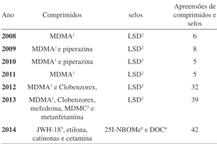 Figura 1. Princípios ativos identificados em selos apreendidos pela PC-ES e do INC do DF 9