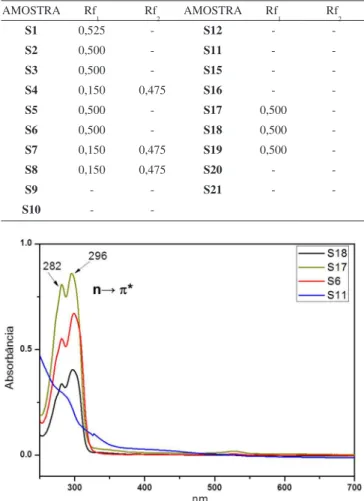 Figura 2. Sistema de CCD usando como eluente uma mistura ternária con- con-tento hexano/dietilamina/tolueno (75/15/10 v/v %)