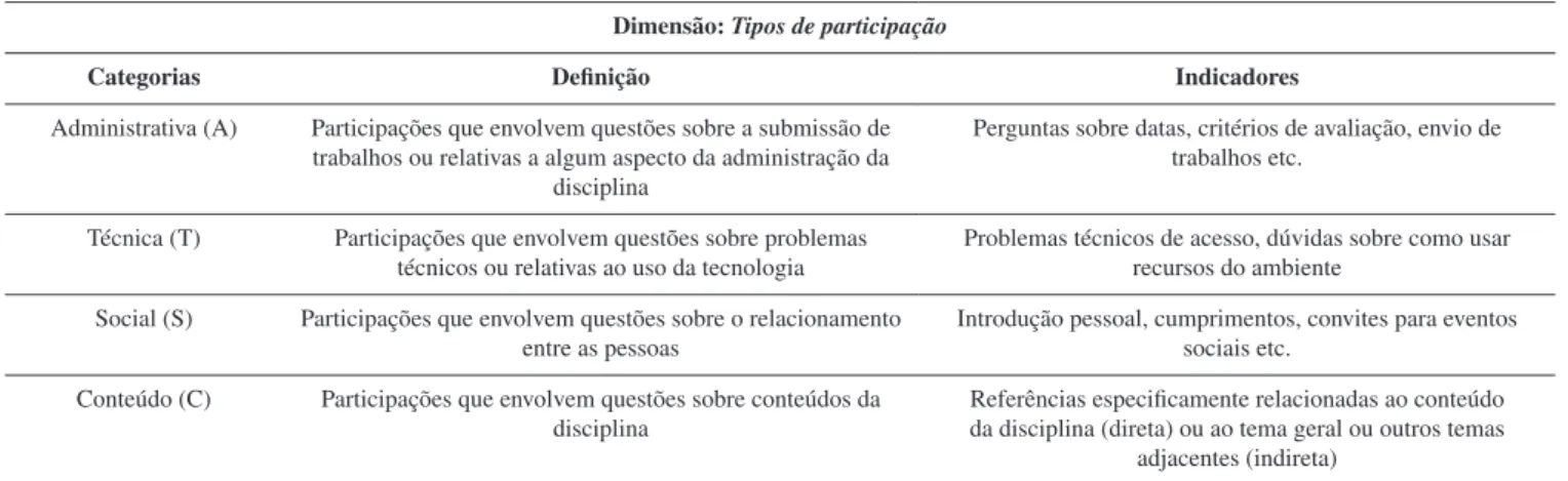 Tabela 1. Tipos de participação, com base em uma versão modiicada por McKenzie e Murphy 8  do Modelo de Henri 7 Dimensão: Tipos de participação
