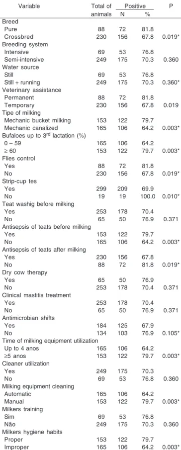 Table 2. Univariate analysis results for the factors associated or not to bubaline mastitis considering microbiologic exam