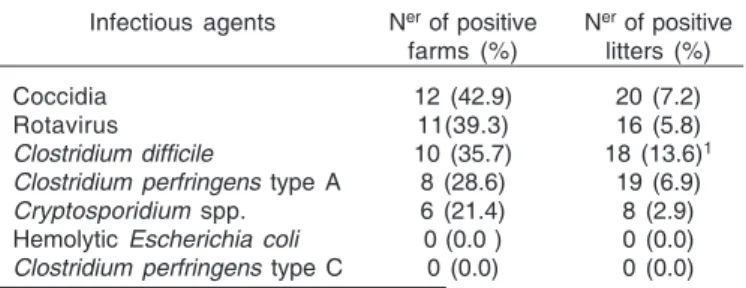 Table 1. Frequency of the main infectious agents of neonatal diarrhea in 276 litters from 28 farms from the