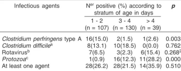 Table 3. Frequency distribution of infectious agents in 276 litters according to age, from 28 pig units in Brazil and