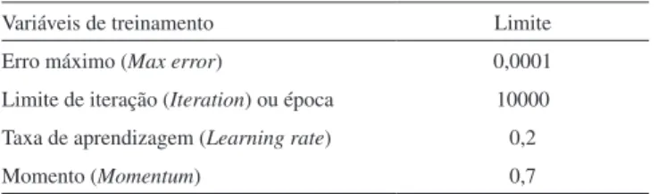Figura 2. Erro Total da Rede e Erro Médio Quadrático da rede (10-x-1) para o Rio Paraíba do Sul