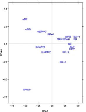 Figura 8. Gráfico dos dezessete funcionais de densidade relativos ao artemeter  no primeiro plano fatorial (CPrin2 x CPrin1)