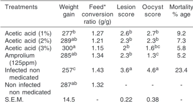 Table 1. Comparative values of the mean (and SEM) weight gain, feed conversion ratio, lesion score, oocyst