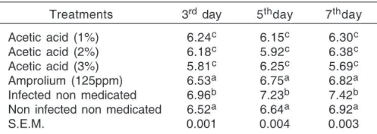 Table 2. Effect of acetic acid treatment on mean (n = 3) pH of caecal contents (on 3, 5 and 7 th  days post inoculation)