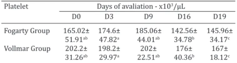 Table 1. Mean and standard deviation of the platelet count  (x10 3 /µL) between the moments and treatment groups   Platelet  Days of avaliation - x10 3 /µL