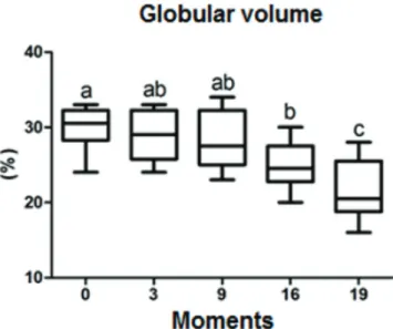 Table 3. Values of mean and standard deviation of fibrinogen  dosage (mg/dL) between moments and treatment groups