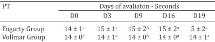 Table 5. Values for mean and standard deviation of count  of prothrombin time (seconds) between moments and 