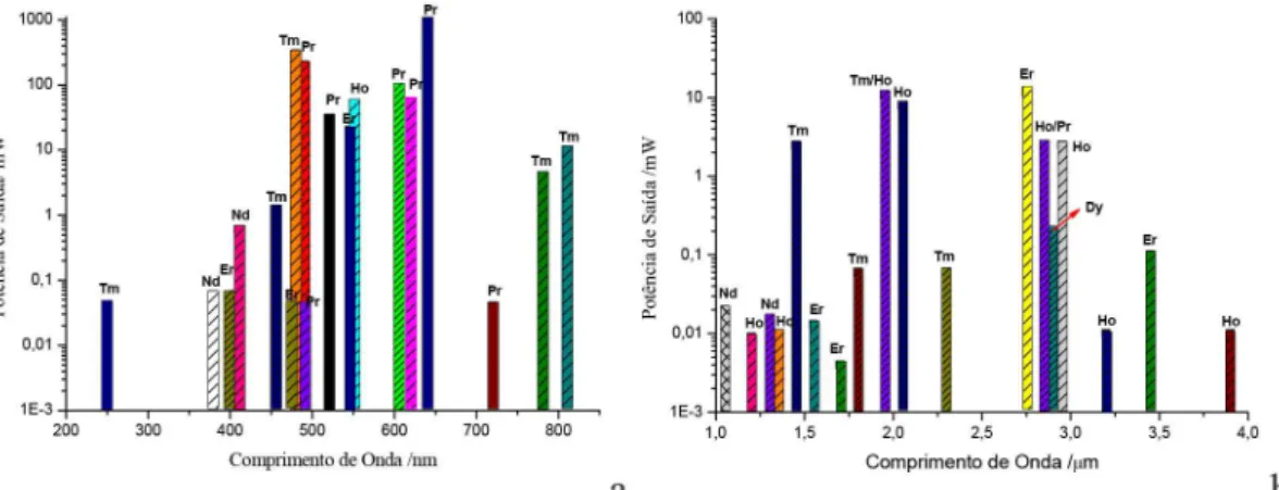 Figura 9. a) íons terras raras usados para dopagem de vidros fluoretos para a obtenção de lasers nas regiões do ultravioleta e do visível e b) nas regiões  estendendo-se do infravermelho próximo até o infravermelho médio