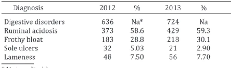 Table 3. Average and confidence interval (CI 95 %) for  treatment costs of the main health problems of feedlot cattle 