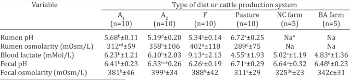 Table 4. Main ruminal macroscopic findings from cattle  finished for slaughter