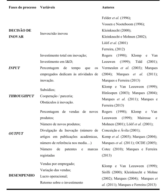 Tabela 2  – Fases do processo de inovação, variáveis e autores 