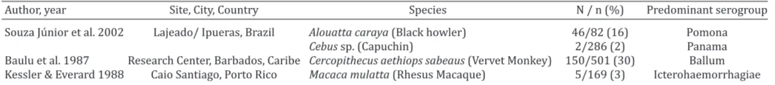 table 2. studies in Latin America on the serologic evidence of exposure to leptospires in non-human primates   captured from the wild