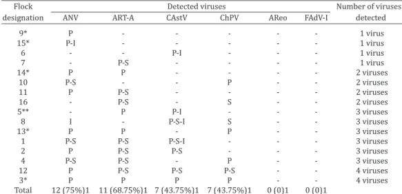 Table 3. Distribution of enteric viruses in tissues of naturally infected broiler chickens  Organs  Number of positive samples for each virus (%)*  Total positive samples