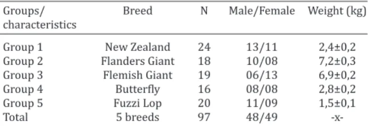 Table 2. Reference intervals, mean and standard deviation of cardiac markers CRP, ANP and ACE in five different   breeds of rabbits