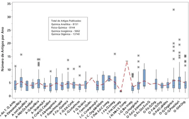 Figura 2. Número de artigos publicados por ano, referente ao período de 2003 a março de 2013, em cada Especialidade da Química