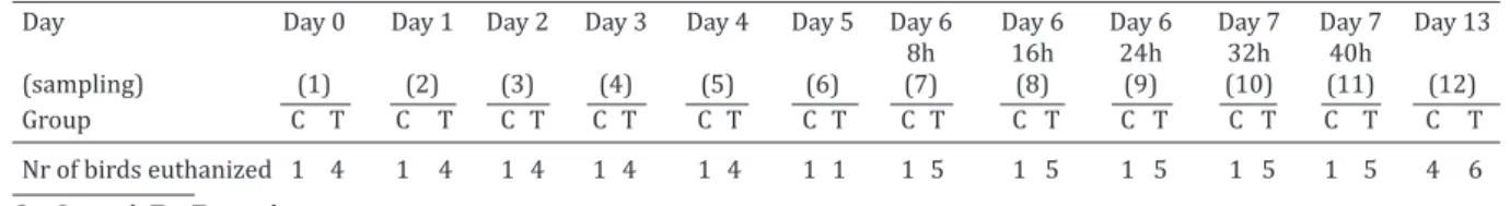 Table 1. Number (n) of birds for the sampling of the thymus between the days 0 and 13